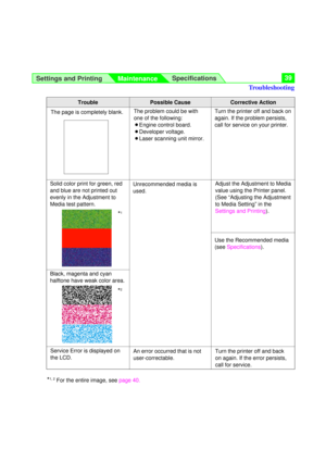 Page 39Settings and Printing 
Maintenance  Specifications39
Corrective ActionTroublePossible Cause
Solid color print for green, red
T
roubleshooting
Use the Recommended media
*
Service Error is displayed on
* 