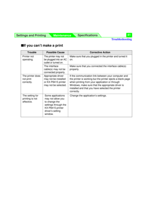 Page 41Settings and Printing
MaintenanceSpecifications41
If the communication link between your computer and
the printer is working but the printer ejects a blank page
when printing from your application or through
Windows, make sure that the appropriate driver is
installed and that you have selected the printer
correctly. Make sure that you plugged in the printer and turned it
on. Printer not
operating.
Make sure that you connected the interface cable(s)
properly.
nIf you can’t make a print
The setting for...