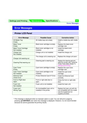 Page 45Settings and Printing 
Maintenance  Specifications45
Error Messages
Error MessagePossible Cause
Install the cyan toner
All Media Tray
Black Toner Cartridge
Charge Unit
Cyan Toner
Cyan Toner Cartridge
Ethernet Card
Front or Right door
Fuser Unit
Black Toner
Printer LCD Panel
Corrective Action
*
Cleaning Pad wearing out
Replace the charge unit soon
.
The charge unit is wearing out.
Charge Unit wearing out
Replace the fuser unit with theFuser Unit* 