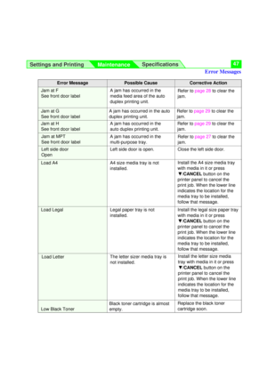 Page 47Settings and Printing
MaintenanceSpecifications47
Error MessagePossible CauseCorrective Action
Install the letter size media
tray with media in it or press
G/CANCEL button on the
printer panel to cancel the
print job. When the lower line
indicates the location for the
media tray to be installed,
follow that message. The letter sizer media tray is
not installed.
Load LetterInstall the A4 size media tray
with media in it or press
G/CANCEL button on the
printer panel to cancel the
print job. When the lower...