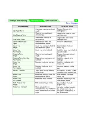 Page 48Settings and Printing
MaintenanceSpecifications48
Error MessagePossible CauseCorrective Action
Load media in the multi-
purpose tray. Multi-purpose tray is empty.
Multi-Purpose Tray
Empty
Verify the media is loaded in
the correct media tray or
change the media setting in
the printer driver. Media is loaded in the
incorrect media tray or different
media is selected in the printer
driver.
Media type mismatch
Load media in the middle
media tray. Middle tray is empty in the 2nd
cassette feeder option.Middle...