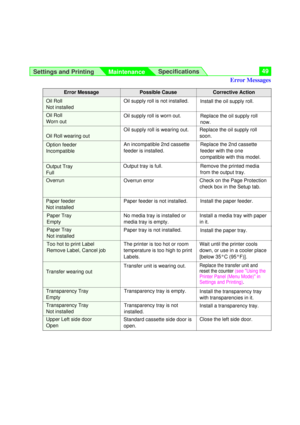 Page 49Settings and Printing
MaintenanceSpecifications49
Error MessagePossible Cause
Oil Roll wearing out
Oil supply roll is wearing out.Replace the oil supply roll
soon.
Corrective Action
Close the left side door.Standard cassette side door is
open.Upper Left side door
OpenInstall a transparency tray. Transparency tray is not
installed.
Transparency Tray
Not installed
Install the transparency tray
with transparencies in it. Transparency tray is empty.Transparency Tray
Empty
Error Messages
Transfer wearing...
