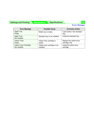 Page 50Settings and Printing
MaintenanceSpecifications50
Error MessagePossible CauseCorrective Action
Error Messages
Load media in the standard
tray.Media tray is empty.Upper Tray
Empty
Install the standard tray.
Standard tray is not installed.
Upper Tray
Not installed
Replace the yellow toner
cartridge now. Yellow toner cartridge is
empty.
Yellow Toner 
Empty
Install the yellow toner
cartridge. Yellow toner cartridge is not
installed.
Yellow Toner Cartridge
Not installed 