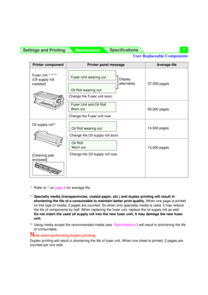 Page 7Settings and Printing
MaintenanceSpecifications7
Printer componentAverage life
57,000 pages Fuser unit *
1 *2 *3
(Oil supply roll
installed)
Change the Fuser unit now.
Printer panel message
14,500 pages
15,000 pages Change the Oil supply roll soon.
Change the Oil supply roll now. Oil supply roll*
2
[Cleaning pad
enclosed]
Oil Roll wearing out
Oil Roll 
Worn out
60,000 pages Change the Fuser unit soon.
Fuser Unit wearing out
Fuser Unit and Oil Roll
Worn out
Oil Roll wearing out
Display
alternately
*1Refer...