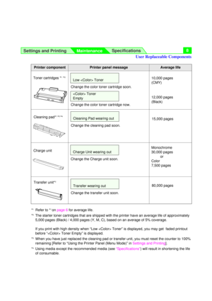 Page 8Settings and Printing 
Maintenance  Specifications8
Printer componentAverage lifePrinter panel message
Cleaning Pad wearing out15,000 pages
Change the color toner cartridge soon.
Low  Toner10,000 pages
 Toner12,000 pages
80,000 pagesTransfer wearing out
Change the Charge unit soon.
Charge Unit wearing out
* 