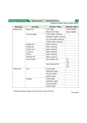 Page 13Settings and Printing 
MaintenanceSpecifications13
Main Menu Item Menu
MaintenanceSelection 2 MenuSelection 1 Menu
Page Count
Monochrome Page
* denotes the default setting. It is also shown on the LCD panel.Sheet: ###### Color Page
Toner CartridgeCYAN: ###% remaining
Imaging UnitMAGENTA: ###% remaining
YELLOW: ###% remaining
BLACK: ###% remaining
###% remaining
###% remaining
Transfer Unit ###% remaining
###% remaining
###% remaining
Image AreaFuser Unit
Oil Roll
Cleaning Pad
###% remaining
New Transfer...