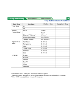 Page 14Settings and Printing 
MaintenanceSpecifications14
Main Menu Item MenuSelection 2 MenuSelection 1 Menu
* denotes the default setting. It is also shown on the LCD panel.
*1Network Protocol Setup will not appear if the network card option is not installed in the printer.
*2If the DHCP is enabled, these menus will not appear. Power Saver
On*
Off
DHCP Enable*
Disable
127.0.0.1*
255.255.255.0* Network
Protocol Setup*
1
Ethernet IP Address*2
Ethernet Subnet Mask*2
Gateway Address*2255.255.255.0*
Language...