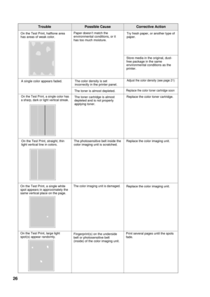 Page 2626
Corrective ActionTroublePossible Cause
Store media in the original, dust-
free package in the same
environmental conditions as the
printer. Paper doesn’t match the
environmental conditions, or it
has too much moisture.Try fresh paper, or another type of
paper. On the Test Print, halftone area
has areas of weak color.
The toner cartridge is almost
depleted and is not properly
applying toner.Replace the color toner cartridge. The toner is almost depleted.On the Test Print, a single color has
a sharp,...