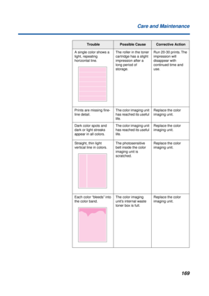 Page 169 
169 Care and Maintenance 
A single color shows a 
light, repeating 
horizontal line.The roller in the toner 
cartridge has a slight 
impression after a 
long period of 
storage.Run 20-30 prints. The 
impression will 
disappear with 
continued time and 
use.
Prints are missing ﬁne-
line detail.The color imaging unit 
has reached its useful 
life.Replace the color 
imaging unit.
Dark color spots and 
dark or light streaks 
appear in all colors. The color imaging unit 
has reached its useful 
life.Replace...