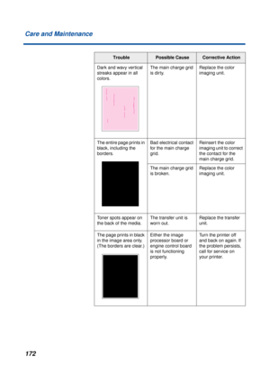 Page 172 
172 Care and Maintenance 
Dark and wavy vertical 
streaks appear in all 
colors.The main charge grid 
is dirty.Replace the color 
imaging unit. 
The entire page prints in 
black, including the 
borders.Bad electrical contact 
for the main charge 
grid.Reinsert the color 
imaging unit to correct 
the contact for the 
main charge grid. 
The main charge grid 
is broken.Replace the color 
imaging unit.
Toner spots appear on 
the back of the media.The transfer unit is 
worn out.Replace the transfer 
unit....