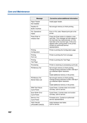 Page 182182 Care and Maintenance
Paper Feeder
Not installedInstall paper feeder.
Parallel I/O 
Buffer OverflowNot enough memory to finish printing. 
PJL Operations 
FailedError in PJL code. Resend print job to the 
printer.
Press Enter to
Initialize DiskPress the Enter button to initialize a new 
hard disk. This message will also appear if 
the hard disk has malfunctioned, or if the 
hard disk is the incorrect type. If this error 
appears after cycling power to the printer, 
contact an authorized service...