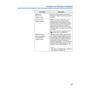 Page 15 
15 Printing from Windows Computers   Print option
Description
  Brightness 
85% to 115%
(Default: 100%)Adjust the color production on all color 
channels to make the printed output lighter 
or darker.
Check and Print
(Default: Disable)Allows you to print a single copy of a 
multiple copy job that can be visually 
checked before printing additional copies. 
When the Check and Print copy has been 
printed, you can specify the number of 
additional copies of the job to print using 
the Check and Print...