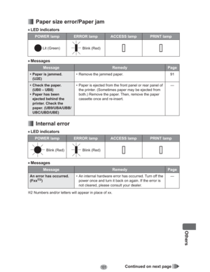 Page 101101
Others
  Paper size error/Paper jam
• LED indicators
POWER lamp ERROR lamp ACCESS lamp PRINT lamp
 Lit (Green) Blink (Red)
• Messages
Message Remedy Page
•  Paper is jammed. 
(U2E)•  Remove the jammed paper. 91
•  Check the paper.
(UB0 – UB8)
•  Paper has been 
ejected behind the 
printer. Check the 
paper. (UB9/UBA/UBB/
UBC/UBD/UBE)•  Paper is ejected from the front panel or rear panel of 
the printer. (Sometimes paper may be ejected from 
both.) Remove the paper. Then, remove the paper 
cassette...