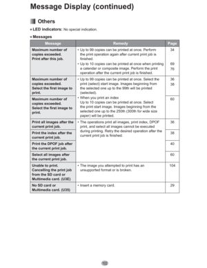 Page 102102
 Others
• LED indicators: No special indication.
• Messages
Message Remedy Page
Maximum number of 
copies exceeded.
Print after this job.•  Up to 99 copies can be printed at once. Perform 
the print operation again after current print job is 
finished.
•  Up to 10 copies can be printed at once when printing 
a calendar or composite image. Perform the print 
operation after the current print job is finished.34
69
76
Maximum number of 
copies exceeded.
Select the first image to 
print.•  Up to 99...