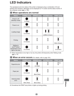 Page 9393
Others
LED Indicators
The operational and error status of the printer is displayed using a combination of lit and 
blinking LED indicators. Messages can be displayed on TV screen and the status monitor of 
the computer screen (
 p. 100).
  When operations are normal
Status POWER lamp ERROR lamp ACCESS lamp PRINT lamp
Power is off 
(Standby mode)
Lit (Red)
Power is on
Lit (Green)
Loading image
Lit (Green)
Lit/Blink (Green)
Printing
Lit (Green)
Blink (Green)
Waiting to 
print
1(when
temperature is too...