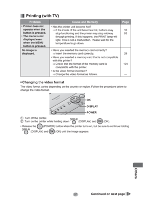 Page 9797
Others
  Printing (with TV)
Problem Cause and Remedy Page
•  Printer does not 
operate when the 
button is pressed.
•  The menu is not 
displayed even 
when the MENU 
button is pressed.•  Has the printer unit become hot?
Ÿ If the inside of the unit becomes hot, buttons may 
stop functioning and the printer may stop midway 
through printing. If this happens, the PRINT lamp will 
light. This is not a malfunction. Please wait for the 
temperature to go down.10
93
No image is 
displayed.•  Have you...