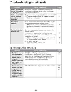 Page 9898
Problem Cause and Remedy Page
It takes considerable 
time for the image to 
be displayed.•  It may take some time until the image is displayed, 
depending on the image format or size of the image. 
This is not a malfunction.—
It takes considerable 
time for the initial 
screen to be 
displayed.•  Do you have many images stored on the memory card?
Ÿ It may take some time until the image is displayed. 
This is not a malfunction.—
The image is 
distorted.•  Is the printer located close to any devices...