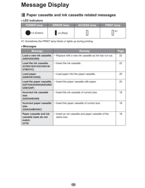 Page 100100
Message Display
  Paper cassette and ink cassette related messages
• LED indicators
POWER lamp ERROR lamp ACCESS lamp PRINT lamp
 Lit (Green) Lit (Red)1
1  Sometimes the PRINT lamp blinks or lights up during printing.
• Messages
Message Remedy Page
Load a new ink cassette.
(U02/U03/U04)•  Replace with a new ink cassette as ink has run out. 22
Load the ink cassette.
(U10/U12/U13/U14/U1A/
U1B/U1C)•  Insert the ink cassette. 22
Load paper.
(UA0/UA1/UA2)•  Load paper into the paper cassette. 20
Load the...