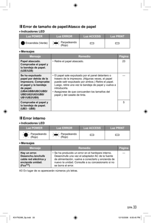 Page 33SPA 33
 Error de tamaño de papel/Atasco de papel
• Indicadores LED 
Luz POWER Luz ERROR Luz ACCESS Luz PRINT
 Encendida (Verde) Parpadeando 
(Rojo)
• Mensajes
Mensaje Remedio Página
Papel atascado. 
Compruebe el papel y 
la bandeja de papel.
(U2E/U28)•  Retire el papel atascado. 23
Se ha expulsado 
papel por detrás de la 
impresora. Compruebe 
el papel y la bandeja 
de papel.
(UBA/UBB/UBC/UBD/
UBE/U62/U63/UB0/
UB1/UB2/UB9)•  El papel sale expulsado por el panel delantero o 
trasero de la impresora....
