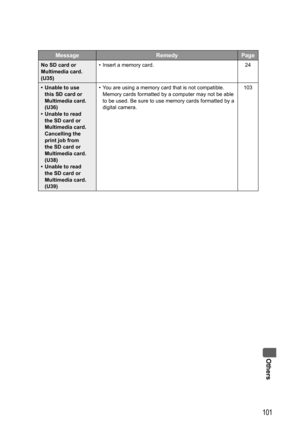 Page 101Others
101
Message Remedy Page
No SD card or 
Multimedia card. 
(U35)•  Insert a memory card. 24
•  Unable to use 
this SD card or 
Multimedia card. 
(U36)
•  Unable to read 
the SD card or 
Multimedia card.
 Cancelling the 
print job from 
the SD card or 
Multimedia card. 
(U38)
•  Unable to read 
the SD card or 
Multimedia card. 
(U39)•  You are using a memory card that is not compatible. 
Memory cards formatted by a computer may not be able 
to be used. Be sure to use memory cards formatted by a...