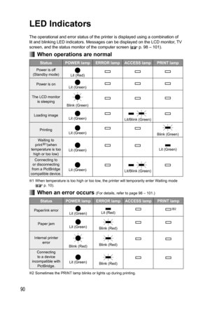 Page 9090
LED Indicators
The operational and error status of the printer is displayed using a combination of 
lit and blinking LED indicators. Messages can be displayed on the LCD monitor, TV 
screen, and the status monitor of the computer screen (
 p. 98 – 101).
  When operations are normal
Status POWER lamp  ERROR lamp  ACCESS lamp  PRINT lamp
Power is off 
(Standby mode)
Lit (Red)
Power is onLit (Green)
The LCD monitor 
is sleeping
Blink (Green)
Loading imageLit (Green)  Lit/Blink (Green)
PrintingLit...