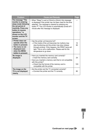 Page 95Others
95
Problem Cause and Remedy Page
The message The 
monitor is entering 
sleep mode following 
the set period of 
inactivity. Press any 
button to resume 
operations. is 
shown on the LCD 
monitor and the TV 
screen.•  When Sleep is set to [10min] or [5min], this message 
is displayed if the printer has not been used for the time 
selected. The message is cleared by pressing any 
button.
1 The LCD monitor is automatically turned off 1 
minute after this message is displayed.—
•  Printer does not...