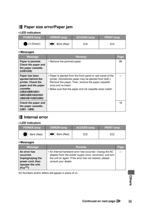 Page 99Others
99
  Paper size error/Paper jam
• LED indicators
POWER lamp ERROR lamp ACCESS lamp PRINT lamp
 Lit (Green) Blink (Red)
• Messages
Message Remedy Page
Paper is jammed. 
Check the paper and 
the paper cassette.
(U2E/U28)•  Remove the jammed paper. 88
Paper has been 
ejected behind the 
printer. Check the 
paper and the paper 
cassette.
(UBA/UBB/UBC/
UBD/UBE/U62/U63/
UB0/UB1/UB2/UB9)•  Paper is ejected from the front panel or rear panel of the 
printer. (Sometimes paper may be ejected from both.)...