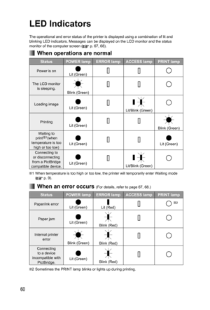 Page 6060
LED Indicators
The operational and error status of the printer is displayed using a combination of lit and 
blinking LED indicators. Messages can be displayed on the LCD monitor and the status 
monitor of the computer screen (
 p. 67, 68).
  When operations are normal
Status  POWER lamp  ERROR lamp  ACCESS lamp  PRINT lamp
Power is onLit (Green)
The LCD monitor 
is sleeping.
Blink (Green)
Loading imageLit (Green)  
Lit/Blink (Green)
PrintingLit (Green)Blink (Green)
Waiting to 
print
1(when...