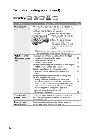 Page 6262
 Printing Printer PrinterCamera PC
Printer
Problem Cause and Remedy Page
The ink cassette 
cannot be inserted.•  When attaching the ink cassette, if it does not catch in 
place when inserted, manually rotate the ink sheet reel 
slightly as described below and try again.
 Make sure that the side of 
the ink cassette with an arrow 
symbol is facing upward.
 Rotate the reel on this side 
approximately 90 degrees in 
the direction of the arrow and 
allow the ink sheet to slacken 
slightly. Ink sheet...