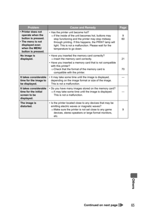 Page 65Others
65
Problem Cause and Remedy Page
•  Printer does not 
operate when the 
button is pressed.
•  The menu is not 
displayed even 
when the MENU 
button is pressed.•  Has the printer unit become hot?
⇒ If the inside of the unit becomes hot, buttons may 
stop functioning and the printer may stop midway 
through printing. If this happens, the PRINT lamp will 
light. This is not a malfunction. Please wait for the 
temperature to go down.9
60
No image is 
displayed.•  Have you inserted the memory card...