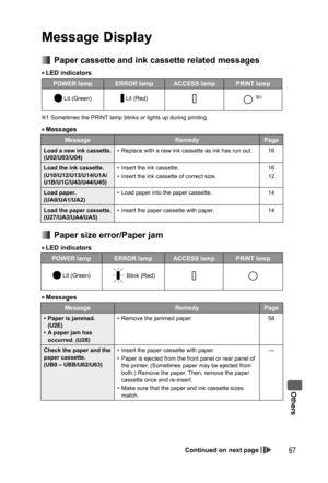 Page 67Others
67
Message Display
  Paper cassette and ink cassette related messages
• LED indicators
POWER lamp ERROR lamp ACCESS lamp PRINT lamp
 Lit (Green) Lit (Red)1
1  Sometimes the PRINT lamp blinks or lights up during printing.
• Messages
Message Remedy Page
Load a new ink cassette.
(U02/U03/U04)•  Replace with a new ink cassette as ink has run out. 16
Load the ink cassette.
(U10/U12/U13/U14/U1A/
U1B/U1C/U43/U44/U45)•  Insert the ink cassette.
•  Insert the ink cassette of correct size.16
12
Load paper....