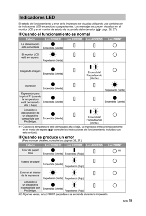 Page 19SPA 19
Indicadores LED
El estado de funcionamiento y error de la impresora se visualiza utilizando una combinación 
de indicadores LED encendidos y parpadeantes. Los mensajes se pueden visualizar en el 
monitor LCD y en el monitor de estado de la pantalla del ordenador (
 págs. 26, 27).
 Cuando el funcionamiento es normal
Estado Luz POWER Luz ERROR Luz ACCESS Luz PRINT
La alimentación 
está conectada
Encendida (Verde)
El monitor LCD 
está en espera.
Parpadeando (Verde)
Cargando imagenEncendida (Verde)...