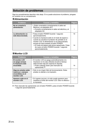 Page 2020 SPA
Solución de problemas
Siga los procedimientos descritos más abajo. Si no puede solucionar el problema, póngase 
en contacto con su concesionario.
 Alimentación
Problema Causas y remedios Página
No se conecta la 
alimentación.•  ¿Están conectados correctamente el cable red 
eléctrica y el adaptador AC?
⇒ Conecte correctamente el cable red eléctrica y el 
adaptador AC. 1
La alimentación no 
está desconectada.•  Pulse el botón POWER durante 1 segundo 
aproximadamente.
•  Cuando la impresora esté en...