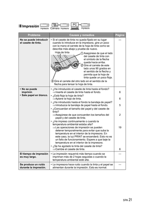 Page 21SPA 21
 Impresión Impresora ImpresoraCámara PC
Impresora
Problema Causas y remedios Página
No se puede introducir 
el casete de tinta.•  Si el casete de tinta no queda fijado en su lugar 
cuando lo introduce en la impresora, gire un poco 
con la mano el carrete de la hoja de tinta como se 
describe más abajo y pruebe de nuevo.
 Asegúrese de que el lado 
del casete de tinta con 
el símbolo de la flecha 
queda hacia arriba.
 Gire el carrete de este 
lado unos 90 grados en 
el sentido de la flecha y...