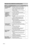 Page 2222 SPA
Solución de problemas (continuación)
Problema Causas y remedios Página
No se puede proseguir 
con la operación de 
impresión.• Si establece de antemano el número de copias 
para imágenes individuales no podrá proseguir con 
la impresión de todas las imágenes, impresión de 
un índice, impresión utilizando los ajustes DPOF, 
creación de calendarios, impresión compuesta o 
impresión con efectos.
⇒Cancele el número de copias que ha establecido 
para todas las imágenes.—
•  La calidad de la 
impresión...