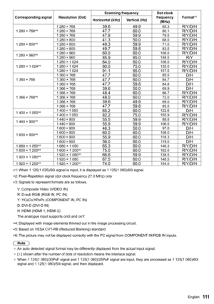 Page 111111
Corresponding signalResolution (Dot) Scanning frequency
Dot clock 
frequency  (MHz) Format
*3Horizontal (kHz)
Vertical (Hz)
1 280 × 768 *
61 280 × 76839.6
49.965.3R/Y/D/H1 280 × 76847.760.080.1R/Y/D/H1 280 × 76847.859.979.5R/Y/D/H
1 280 × 800*61 280 × 80041.3
50.068.0R/Y/D/H1 280 × 80049.359.971.0R/Y/D/H1 280 × 80049.759.883.5R/Y/D/H
1 280 × 960*61 280 × 96060.0
60.0108.0R/Y/D/H1 280 × 96085.985.0148.5R/Y
1 280 × 1 024*61 280 × 1 02464.0
60.0108.0R/Y/D/H1 280 × 1 02480.075.0135.0R/Y/D/H1 280 × 1...