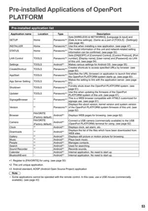 Page 5353
Pre-installed Applications of OpenPort 
PLATFORM
Pre-installed application list
Application name LocationType Description 
SETUP HomePanasonic*
2Sets [WIRELESS & NETWORKS
], [Language & input ] and 
[Date & time settings]. (Same as a part of [ TOOLS] - [Settings]) 
(see page  46)
INSTALLER HomePanasonic*
2Use this when installing a new application. (see page 
47)
STATUS HomePanasonic*
2The model information of this unit and network-related setting 
information can be confirmed. (see page 
52)
LAN...