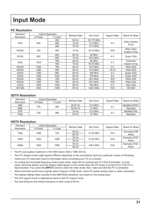 Page 3131
Input Mode
PC Resolution:
E	


	
9	
	

(
	 Dot Clock 9
		 E	
(O
H Pixels V Lines
Iw9 640480 3;/ *2%52O/
4:3Iw
9 480 5*/ -%2O/
480 52/ -%2O/
@Iw9 720 400 5;/ --52O/ 16:9Wide Video 
w9
EIw9 800600 3;/ 0;O/
4:3 EIw9
600 52/ 082O/
{w9 1024768 3;/ 32O/
4:3Extended 
w9
768 52/ 5752O/
@{w9 1280 768 3;/ 582O/ 5:3 @{w9
@{w9 1280 800 3;/ 582O/ 16:10...