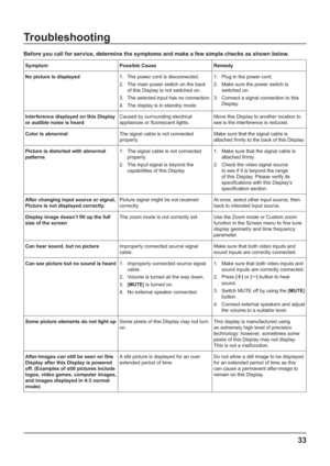 Page 3333
Troubleshooting
Before you call for service, determine the symptoms and make a few simple checks as shown below.
Symptom Possible Cause Remedy
No picture is displayed1. 



	
2. 

	
	#
(	



	
	

3.  The selected input has no connection.
4. 



	
#1. 