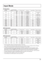 Page 3131
Input Mode
PC Resolution:
E	


	
9	
	

(
	 Dot Clock 9
		 E	
(O
H Pixels V Lines
Iw9 640480 3;/ *2%52O/
4:3Iw
9 480 5*/ -%2O/
480 52/ -%2O/
@Iw9 720 400 5;/ --52O/ 16:9Wide Video 
w9
EIw9 800600 3;/ 0;O/
4:3 EIw9
600 52/ 082O/
{w9 1024768 3;/ 32O/
4:3Extended 
w9
768 52/ 5752O/
@{w9 1280 768 3;/ 582O/ 5:3 @{w9
@{w9 1280 800 3;/ 582O/ 16:10...