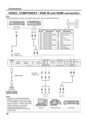 Page 1212
RL
R L
AUDIO OUT
AUDIO OUT RGB OUT Y P
B PR OUT VIDEO OUT
HDMI 
AV OUT
Connections
VIDEO, COMPONENT / RGB IN and HDMI connection
Note:
Additional equipment, cables and adapter plugs shown are not supplied with this set.
RCA-BNC
Adapter plug
RCA-BNC
Adapter plug
DVD Player VCR
Computer RGB Camcorder DVD Player
Notes: 
• 
Change the “COMPONENT/RGB-IN 
SELECT” setting in the “SETUP” menu 
to “COMPONENT” (when COMPONENT 
signal connection) or “RGB” (when RGB 
signal connection). (see page 40)
•  Accepts...