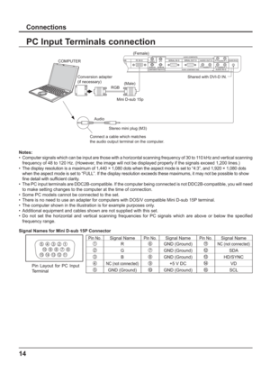 Page 1414
PC Input Terminals connection
Notes:
•  Computer signals which can be input are those with a horizontal scanning frequency of 30 to 110 kHz and vertical scanning 
frequency of 48 to 120 Hz. (However, the image will not be displayed properly if the signals exceed 1,200 lines.)
•  The display resolution is a maximum of 1,440 × 1,080 dots when the aspect mode is set to “4:3”, and 1,920 × 1,080 dots  
when the aspect mode is set to “FULL”. If the display resolution exceeds these maximums, it may not be...