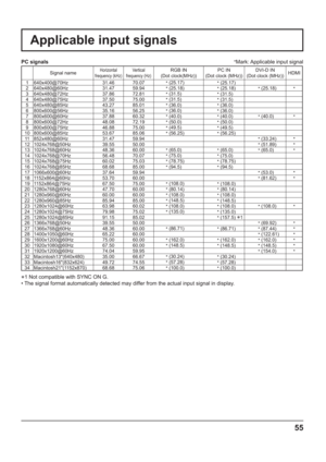 Page 5555
Applicable input signals
*Mark: Applicable input signal
Signal nameHorizontal 
frequency (kHz)Vertical 
frequency (Hz)RGB IN
(Dot clock(MHz))PC IN
(Dot clock (MHz))DVI-D IN
(Dot clock (MHz))HDMI
1 640x400@70Hz 31.46 70.07
* (25.17)
* (25.17)
2 640x480@60Hz 31.47 59.94
* (25.18)
* (25.18)
* (25.18)
*
3 640x480@72Hz 37.86 72.81
* (31.5)
* (31.5)
4 640x480@75Hz 37.50 75.00
* (31.5)
* (31.5)
5 640x480@85Hz 43.27 85.01
* (36.0)
* (36.0)
6 800x600@56Hz 35.16 56.25
* (36.0)
* (36.0)
7 800x600@60Hz 37.88...