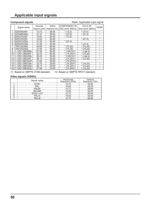 Page 5656
Applicable input signals
Video signals (VIDEO)
Signal nameHorizontal Vertical
frequency (kHz) frequency (Hz)
1 NTSC 15.73 59.94
2 PAL 15.63 50.00
3 PAL60 15.73 59.94
4 SECAM 15.63 50.00
5 NTSC 4.43 15.73 59.94
6 PAL N 15.63 50.00
7 PAL M 15.73 59.94*
Mark: Applicable input signal
Signal nameHorizontal 
frequency (kHz)Vertical 
frequency (Hz)COMPONENT IN
(Dot clock (MHz))DVI-D IN
(Dot clock (MHz))HDMI
1 525(480)/60i 15.73  59.94  * (13.5) * (27.0)
*
2 525(480)/60p 31.47 59.94  * (27.0)
* (27.0) *
3...