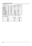 Page 5656
Applicable input signals
Video signals (VIDEO)
Signal nameHorizontal Vertical
frequency (kHz) frequency (Hz)
1 NTSC 15.73 59.94
2 PAL 15.63 50.00
3 PAL60 15.73 59.94
4 SECAM 15.63 50.00
5 NTSC 4.43 15.73 59.94
6 PAL N 15.63 50.00
7 PAL M 15.73 59.94*
Mark: Applicable input signal
Signal nameHorizontal 
frequency (kHz)Vertical 
frequency (Hz)COMPONENT IN
(Dot clock (MHz))DVI-D IN
(Dot clock (MHz))HDMI
1 525(480)/60i 15.73  59.94  * (13.5) * (27.0)
*
2 525(480)/60p 31.47 59.94  * (27.0)
* (27.0) *
3...