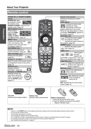 Page 14Preparation
About Your Projector
ENGLISH - 14
Remote control
POWER ON and POWER STANDBY 
buttons
POWER ON: Starts 
the projection while in 
the standby mode.
POWER STANDBY: Returns to the 
standby mode. (page 19)
INPUT SELECT buttons
These buttons 
select the RGB1, 
RGB2, DVI-D, 
VIDEO, S-VIDEO 
and SDI terminals. (page 22)
MENU buttons
Displays and clears the main 
menu, and returns to the 
previous menu when the menu 
is displayed. (page 27)
ON SCREEN button
Displays and clears the on 
screen...