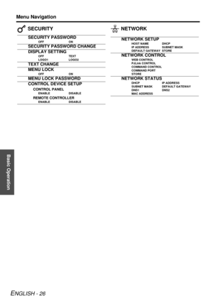 Page 26Basic Operation
Menu Navigation
ENGLISH - 26
 SECURITY  NETWORK
SECURITY PASSWORD
OFF ON
SECURITY PASSWORD CHANGE
DISPLAY SETTING
OFF TEXT
LOGO1 LOGO2
TEXT CHANGE
MENU LOCK
OFF ON
MENU LOCK PASSWORD
CONTROL DEVICE SETUP
CONTROL PANEL
ENABLE DISABLE
REMOTE CONTROLLER
ENABLE DISABLE
NETWORK SETUP
HOST NAME DHCP
IP ADDRESS SUBNET MASK
DEFAULT GATEWAY STORE
NETWORK CONTROL
WEB CONTROL
PJLink CONTROL
COMMAND CONTROL
COMMAND PORT
STORE
NETWORK STATUS
DHCP IP ADDRESS
SUBNET MASK DEFAULT GATEWAY
DNS1 DNS2
MAC...