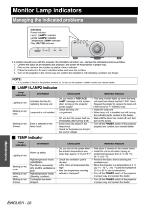 Page 28ENGLISH - 28
Maintenance
Monitor Lamp indicators
If a problem should occur with the projector, the indicators will inform you. Manage the indicated problems as follow.
1. Confirm the status of all indicators and projector, and switch off the projector in proper way.
2. Find out the cause of the problem by status of each indicator.
3. Follow the instruction for each indication below and solve the problem.
4. Turn on the projector in the correct way and confirm the indicator is not indicating a problem any...