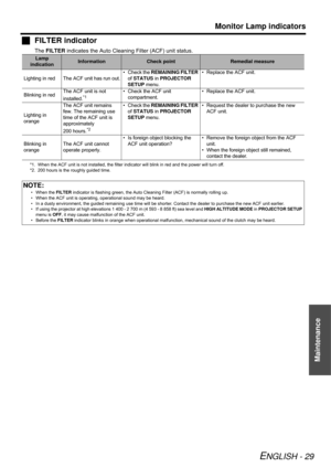 Page 29Monitor Lamp indicators
ENGLISH - 29
Maintenance
FILTER indicator
The FILTER indicates the Auto Cleaning Filter (ACF) unit status.
Lamp 
indicationInformationCheck pointRemedial measure
Lighting in red The ACF unit has run out.• Check the REMAINING FILTER 
of STATUS in PROJECTOR 
SETUP menu.• Replace the ACF unit.
Blinking in redThe ACF unit is not 
installed.
*1
*1. When the ACF unit is not installed, the filter indicator will blink in red and the power will turn off.
• Check the ACF unit...