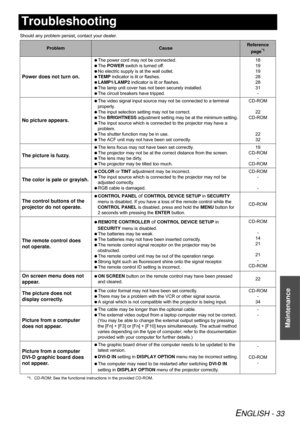 Page 33ENGLISH - 33
Maintenance
Troubleshooting
Should any problem persist, contact your dealer.
ProblemCauseReference 
page*1
*1. CD-ROM: See the functional instructions in the provided CD-ROM.
Power does not turn on.
The power cord may not be connected.
The POWER switch is turned off.
No electric supply is at the wall outlet.
TEMP indicator is lit or flashes.
LAMP1/LAMP2 indicator is lit or flashes.
The lamp unit cover has not been securely installed.
The circuit breakers have tripped.18
19
19
28
28...